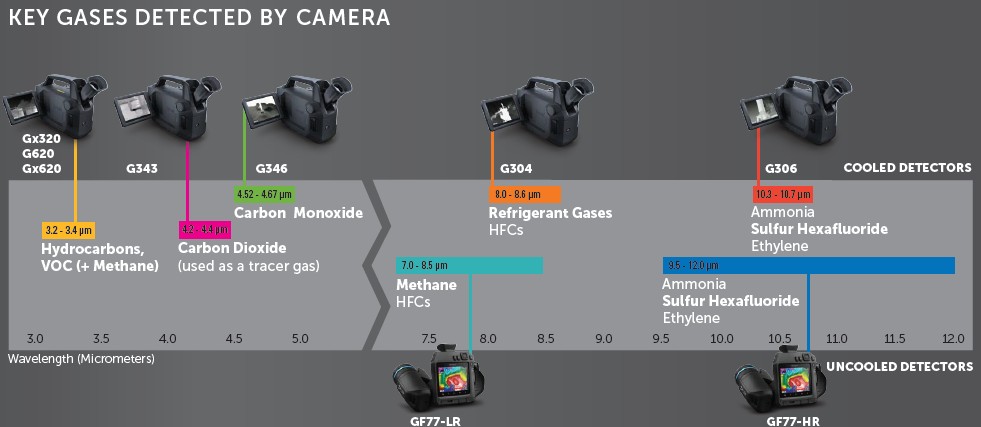 Cameras detect gases at specific wavelengths.
