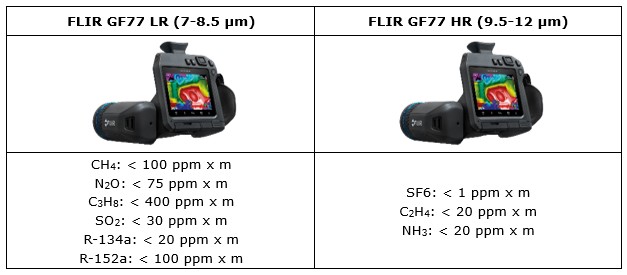Schematic overview, in English, of the FLIR GF77 camera's main, detectable gases.